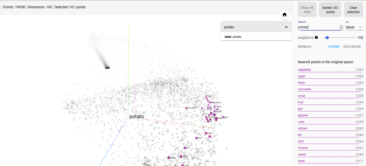 A 3D graph showing the results of a Principal Component Analysis (PCA) and a t-distribution Stochastic Neighbourhood Embedding (t-SNE) analysis, ranking search results by relevance.