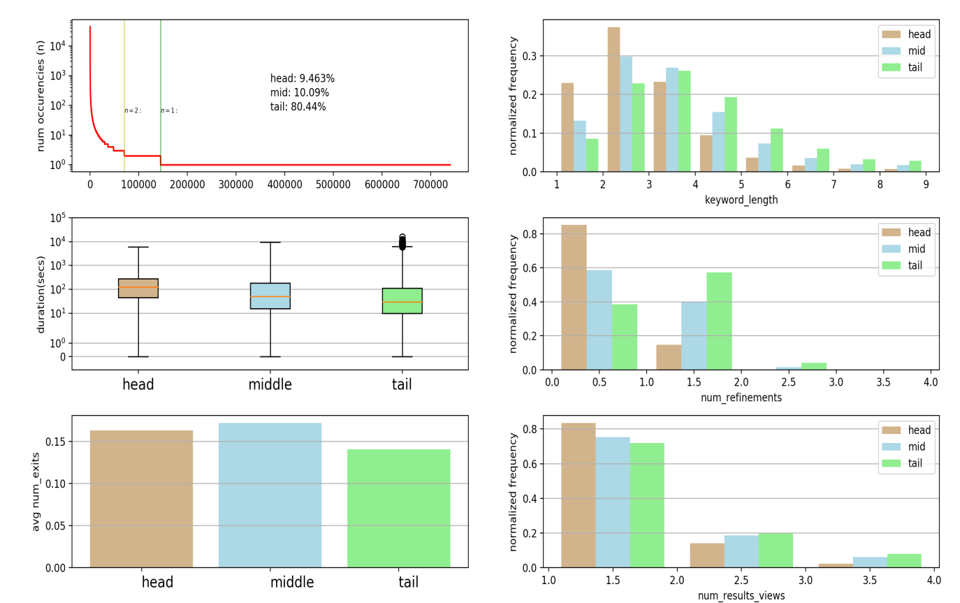 A series of graphs including a query length histogram and keyword frequency graph. These are explained under heading three, Initial data analysis.