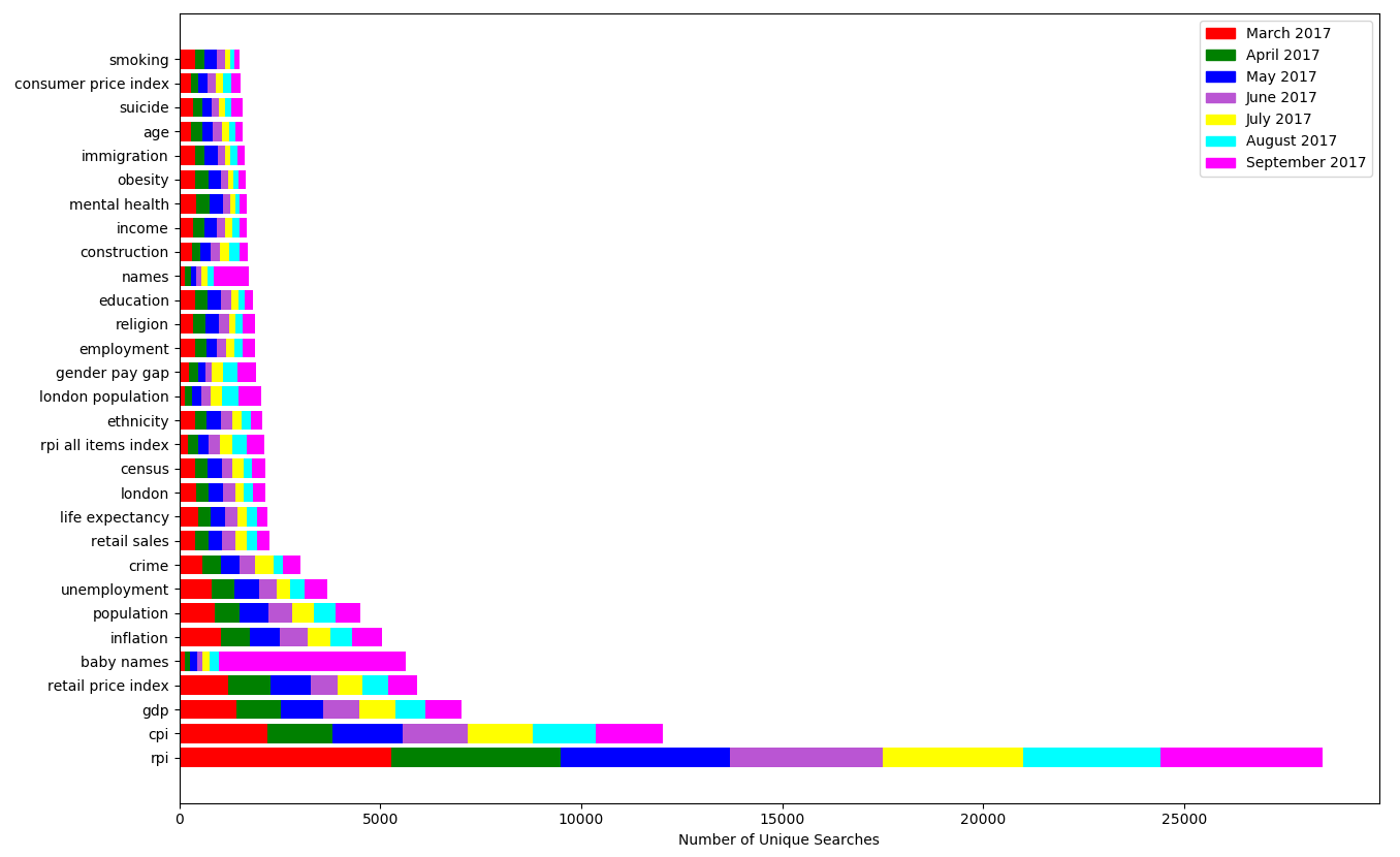 A bar chart showing a sample of the 30 most popular search terms for the period between March and September 2017. Further descriptions are given under section four, search terminology and natural language processing, paragraph four.