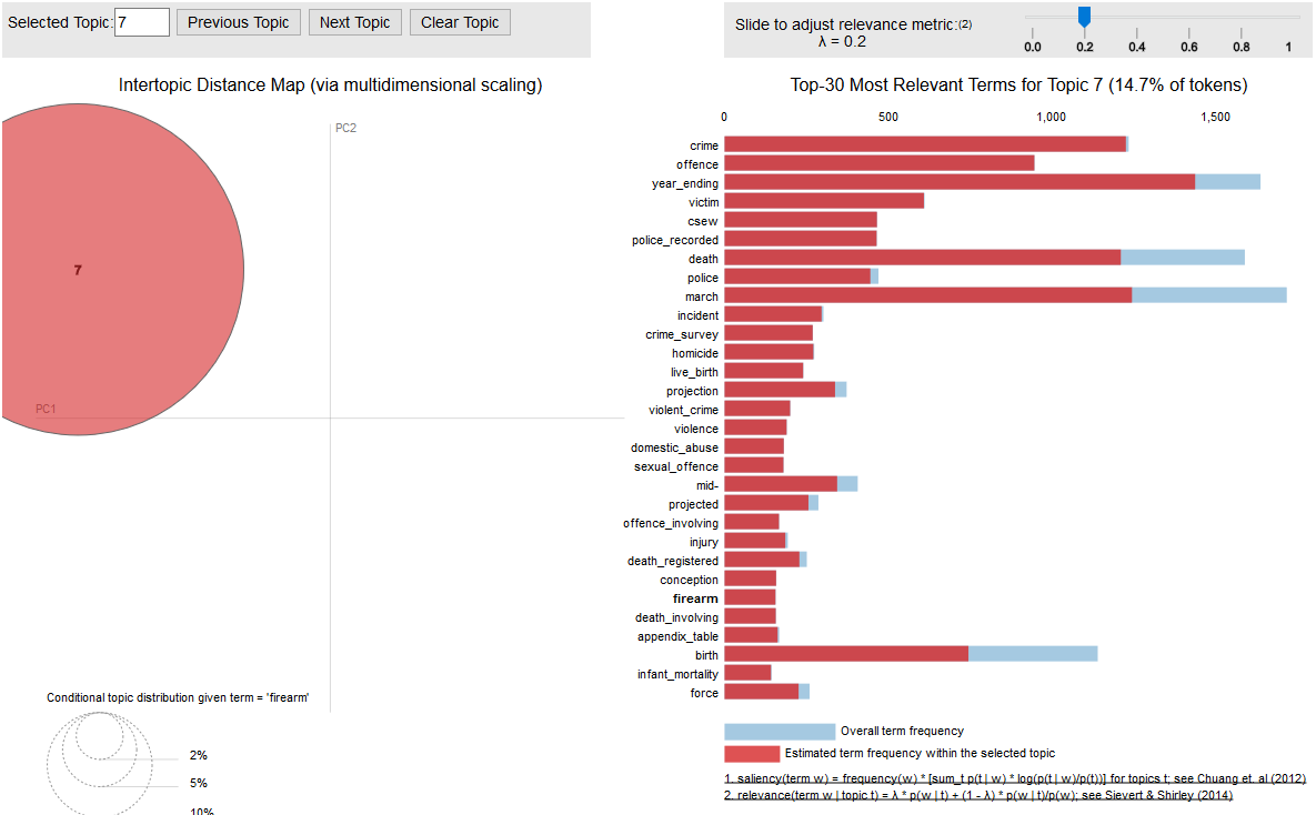 A screenshot of an interactive graph showing the significance of the words  ‘firearm’ and ‘statistic’. If the word ‘firearm’ is selected, the left hand side shows that the word only belongs to one single topic 7.