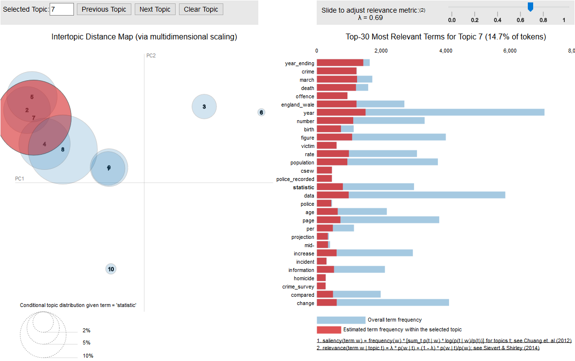 A screenshot of an interactive graph showing the significance of the word "statistic". In this example it belongs to many topics and is therefore less significant or meaningful.