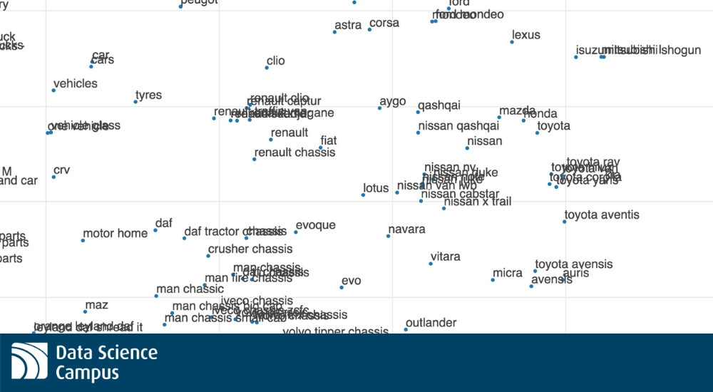 An image of demonstrating some of the results of the word embedding model. Some clear clusters of words are shown, including one containing a large number of chemicals, and car models grouped by manufacturers Nissan, Toyota and Renault.