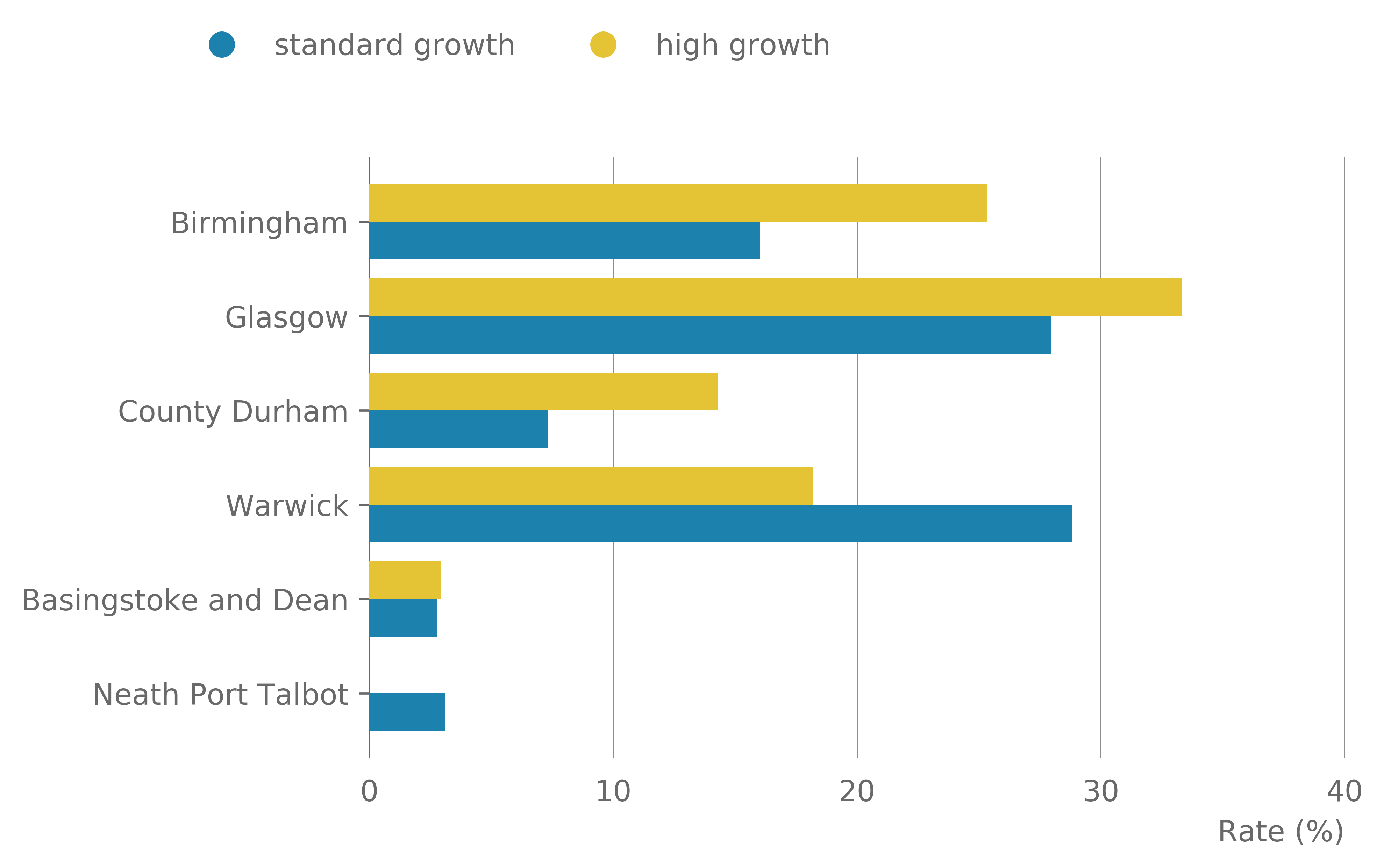 Bar chart showing the rate of companies located within a retail cluster for each district by growth type. Described under the heading Company location within retail clusters.
