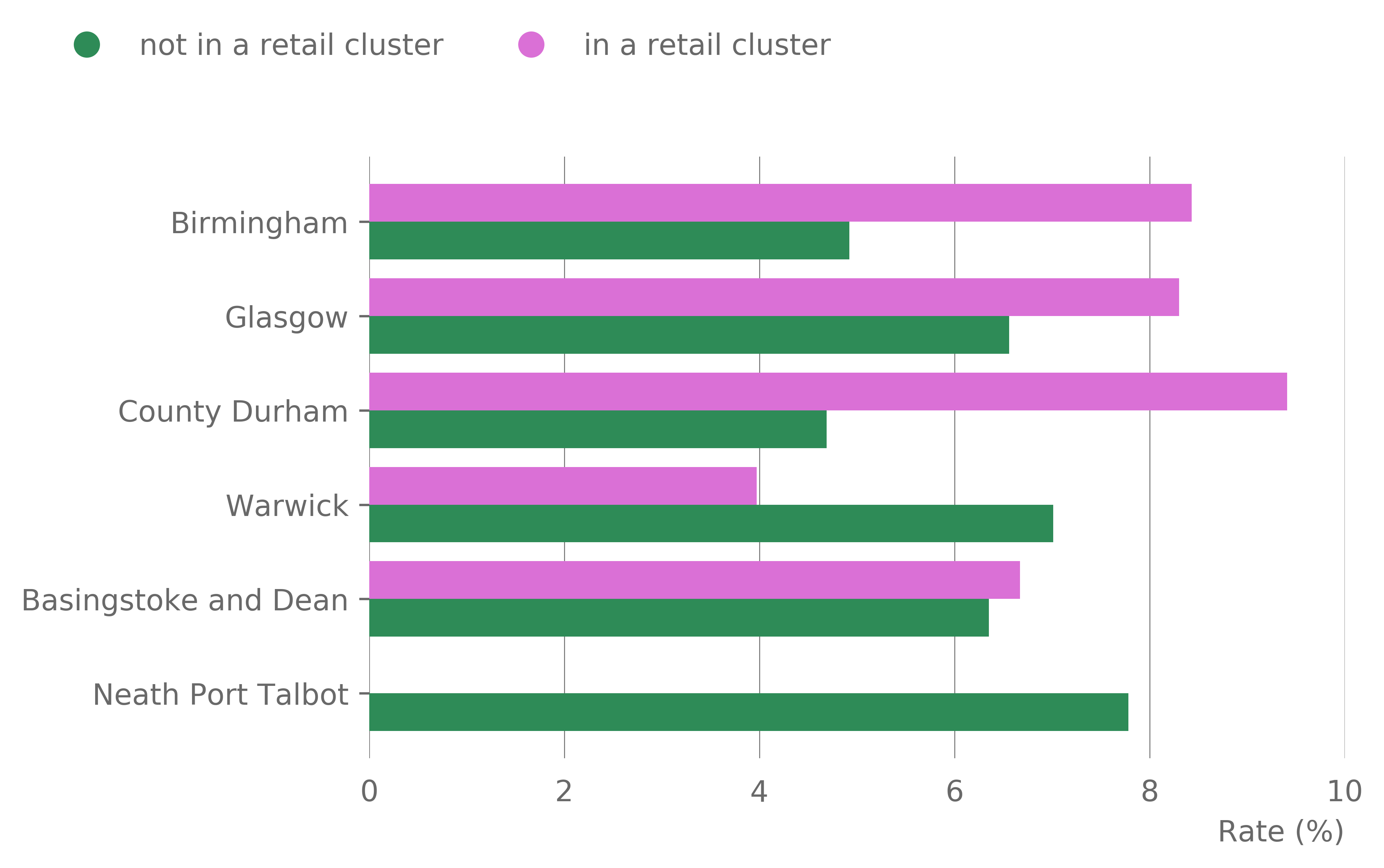 Bar chart showing the rate of high growth companies located in and out of retail clusters for each district. Described under the heading Company location within retail clusters.