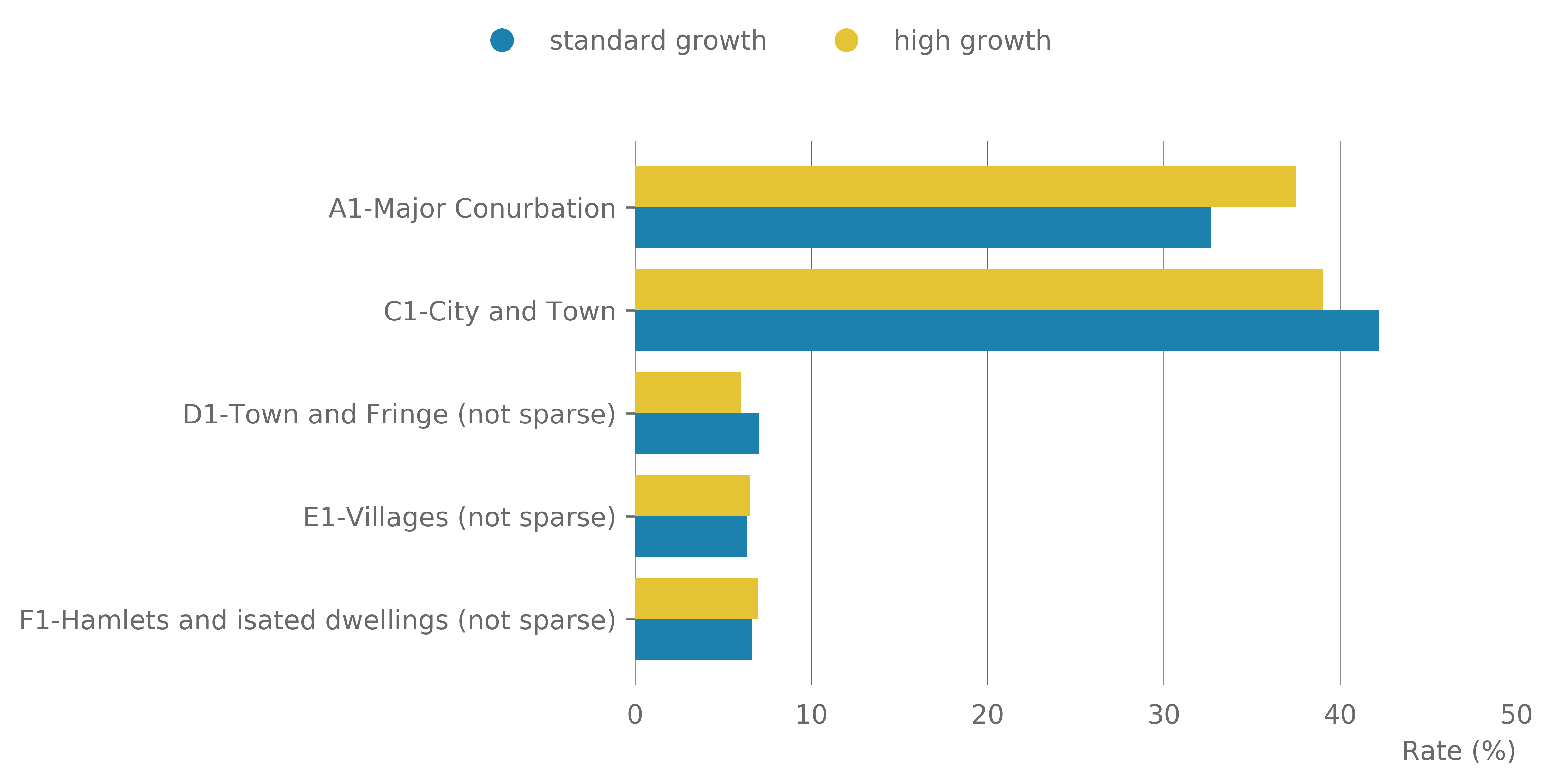 Bar chart showing the rate of standard and high growth companies for 2011 rural urban classification index. Described under the heading Company location within retail clusters.