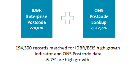 Summary of  IDBR and ONS Postcode Lookup data