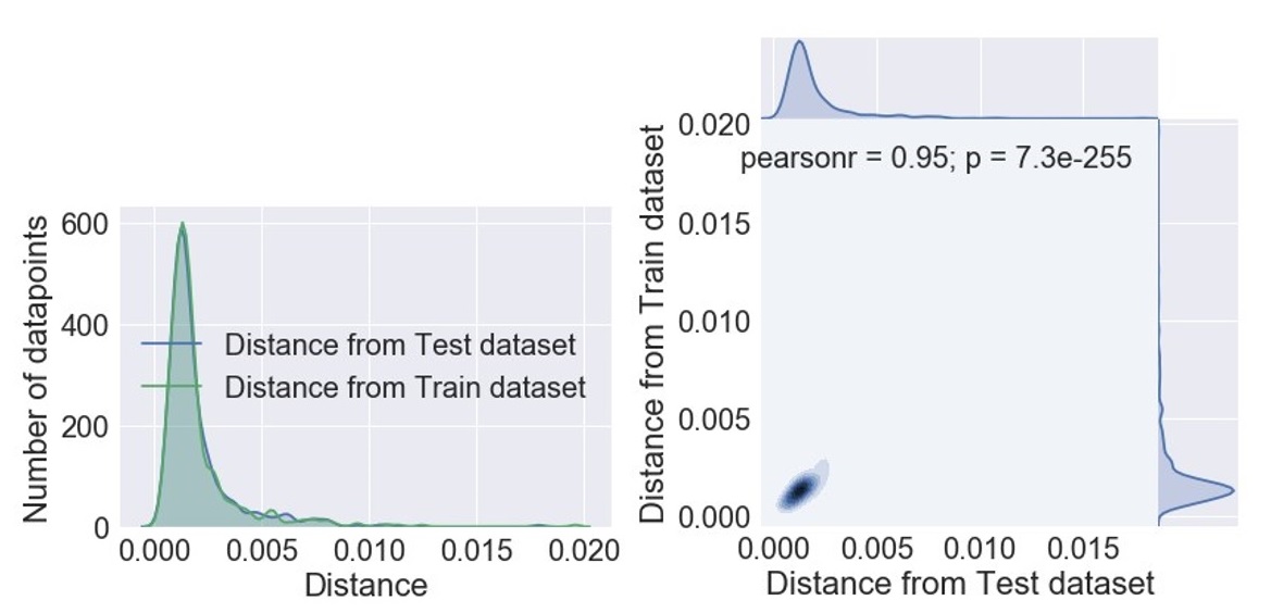 Histogram of the distances between the generated samples and the nearest neighbours in the training and test sets. Also shown is a joint plot of the two distance distributions