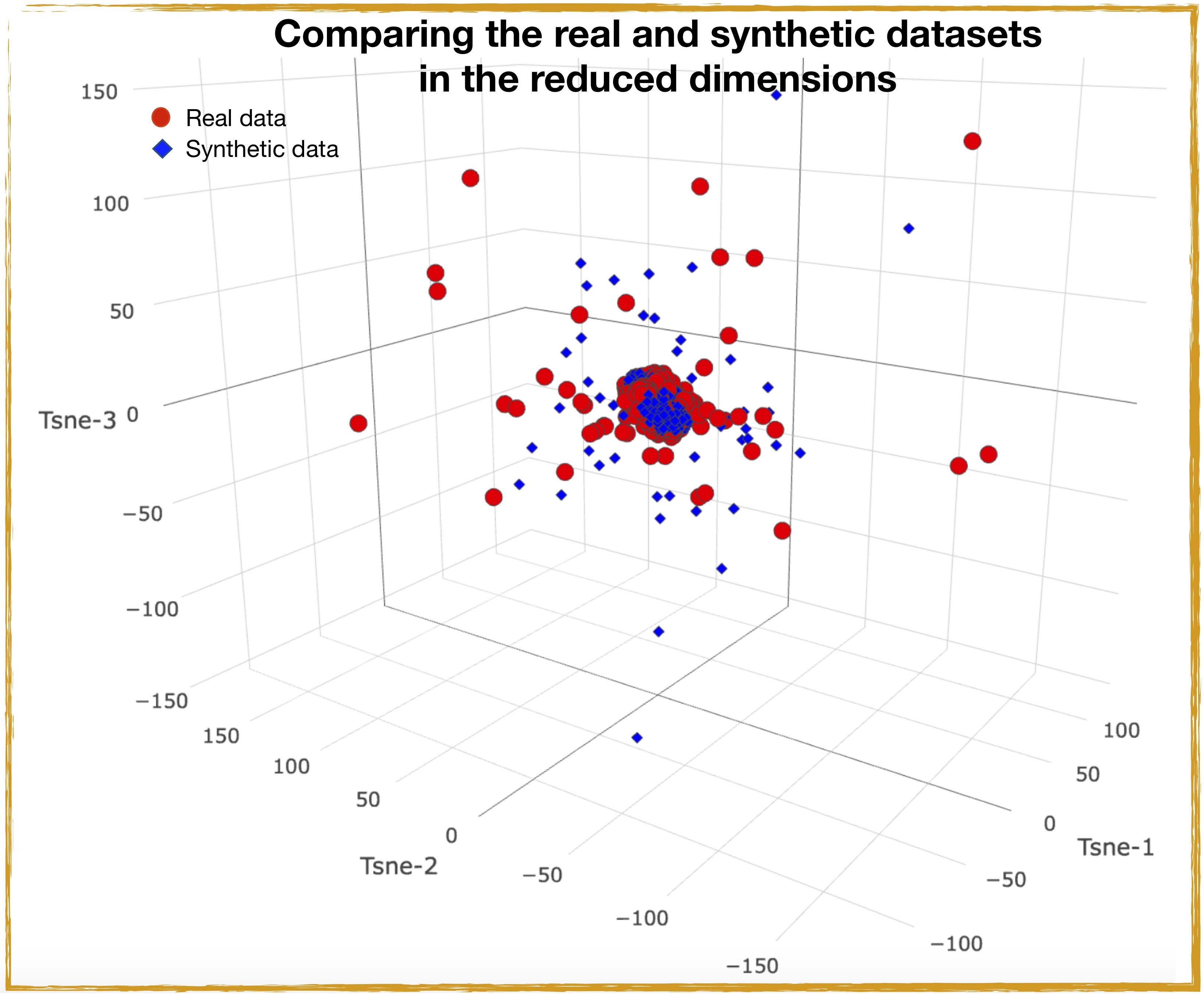 T-sne transformed real and synthetic datasets in the reduced t-SNE transformed space