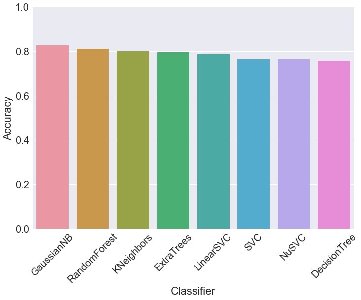 Average classification accuracy of the classifiers (trained on synthetic data) and tested on test dataset is 78.8%. The categorical variables in the dataset have been transformed according to the strategy outlined in the text