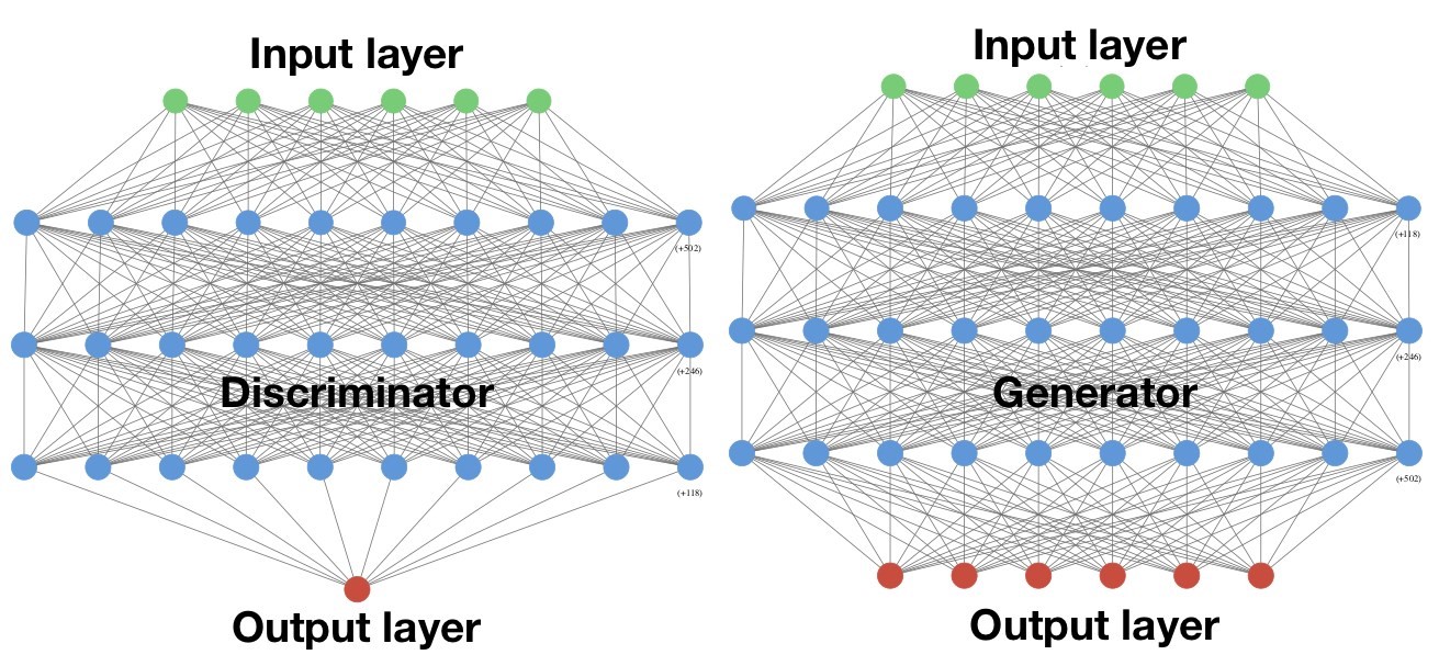 The discriminator and generator neural network layered architectures as used in all the four flavours of GANs for synthesising numerical features of the US adult census dataset