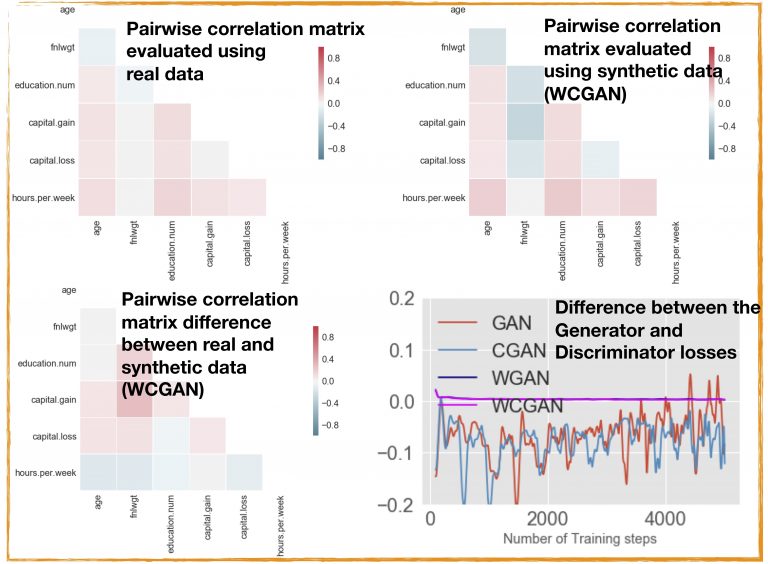 Generative Adversarial Networks Gans For Synthetic Dataset Generation