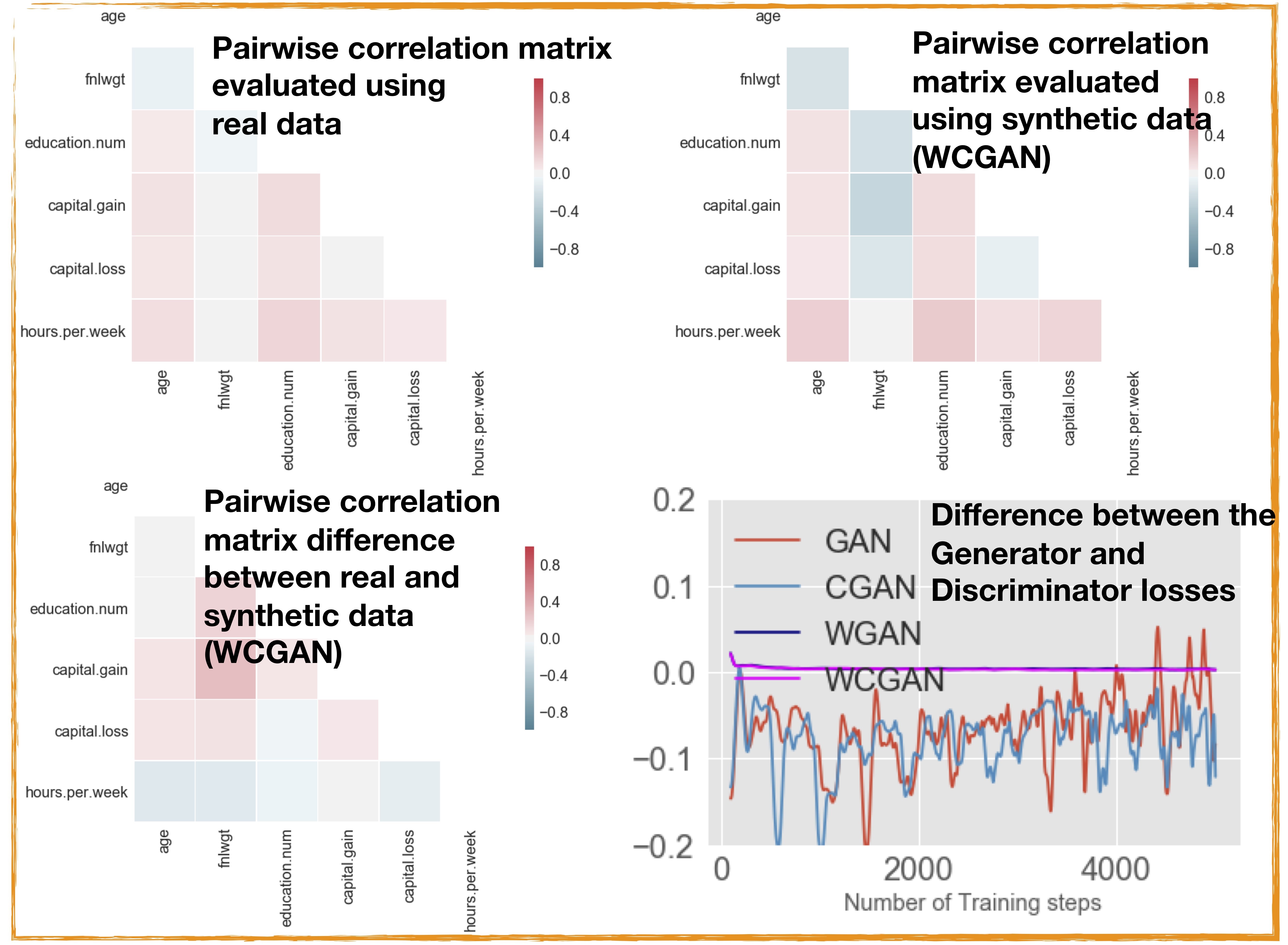 Pairwise correlation matrix evaluated using the real and synthetically generated datasets