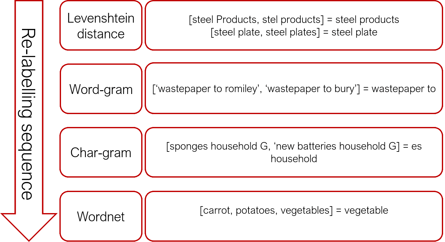 A flowshart showing the sequence of evaluation for clusters, against four metrics. These are the Levenshtein distance, Word-gram, Char-gram, Wordnet. These stages are defined in more detail in the final paragraph of section 4.