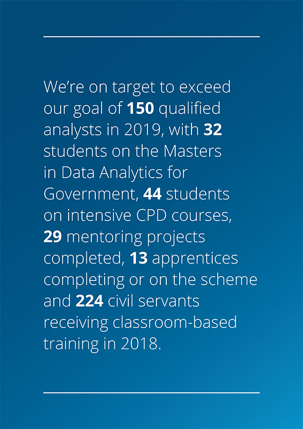 We're on target to exceed our goal of 150 qualified analysts in 2019, with 32 students on the Masters in Data Analytics for Government, 44 students on intensive CPD courses, 29 mentoring projects completed, 13 apprentices completing or on the scheme and 224 civil servants receiving classroom-based training in 2019.