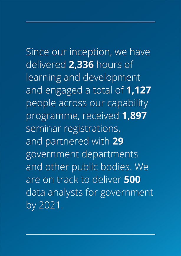 Since our inception, we have delivered 2,336 hours of learning and development and engaged a total of 1,127 people across our capability programme, received 1,897 seminar registrations, and partnered with 29 government departments and other public bodies. We are on track to deliver 500 data analysts for government by 2021.