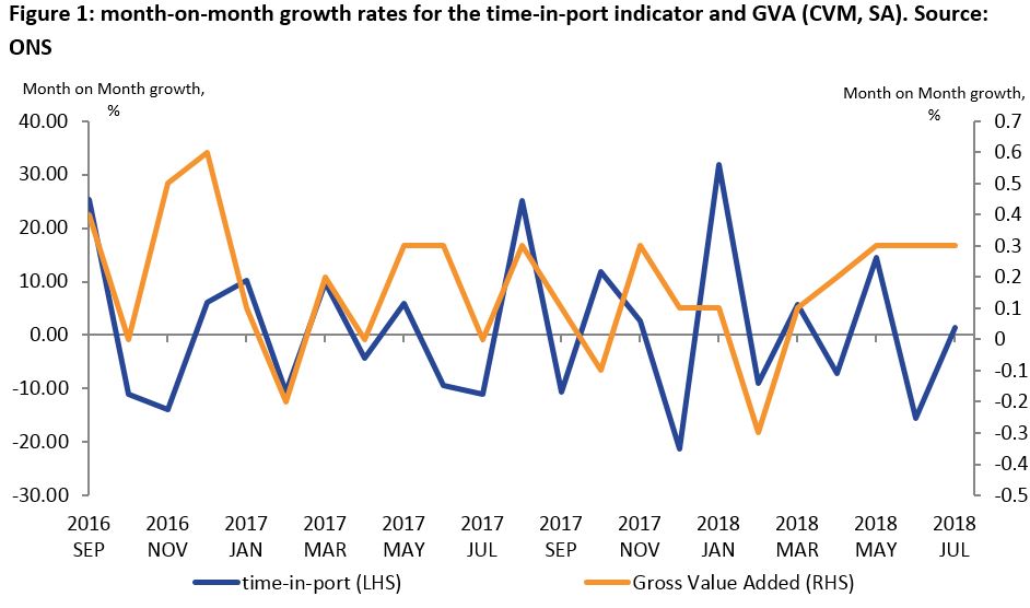 Scatter plot chart showing GDP quarter-on-quarter growth rates (current prices) and the VAT turnover diffusion index, both seasonally adjusted. Described under the heading HM Revenue and Customs (HMRC) Value Added Tax (VAT) returns