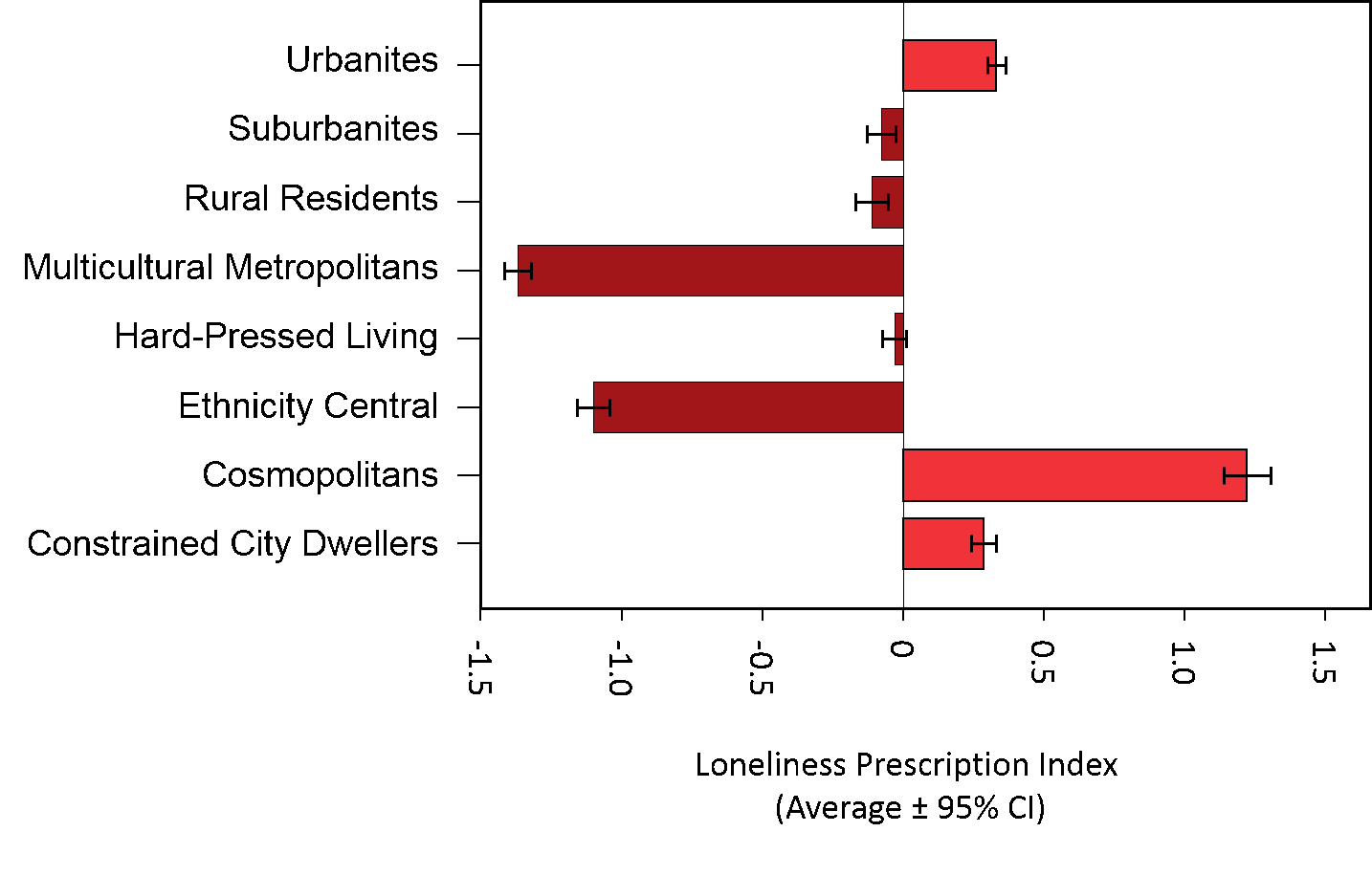 A box and whisker plot showing that cosmopolitan areas had the highest loneliness prescription index score reflecting a significantly higher proportion of prescriptions for loneliness related conditions. The other areas with a positive index are urbanites and constrained city dwellers.