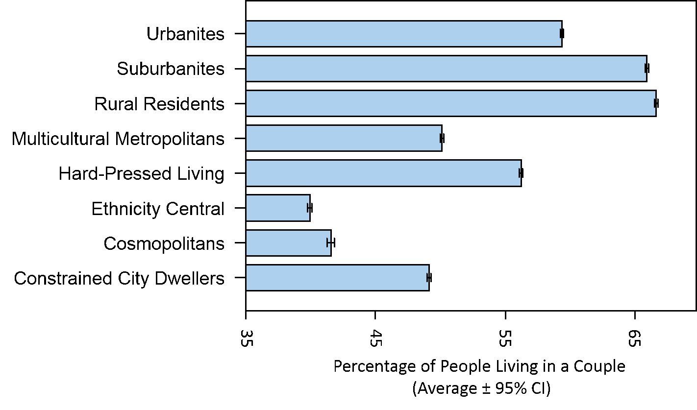 A bar chart showing that cosmopolitan and ethnicity central areas have the lowest proportions of people living in a couple.