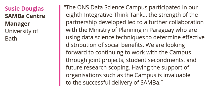 The ONS Data Science Campus participated in our eighth Integrative Think Tank. The strength of the partnership led to a further collaboration with the Ministry of Planning in Paraguay who are using data science techniques to determine effective distribution of social benefits. We are looking forward to continuing to work with the Campus through joint projects, student secondments, and future research scoping. Having the support of organisations such as the Campus is invaluable to the successful delivery of SAMBa. Susie Douglas, SAMBa Centre Manager, University of Bath.