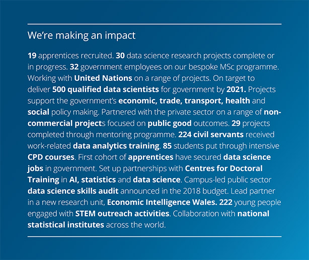 We're making an impact. 19 apprentices recruited, 30 data science research projects complete or in progress, 32 government employees on our bespoke MSc programme. Working with United Nations on a range of projects. On target to deliver 500 qualified data scientists for government by 2021. Projects support the government's economic, trade, transport, health and social policy making. Partnered with the private sector on a range of non-commercial projects focussed on public good outcomes. 29 projects completed through mentoring programme. 224 civil servants received work-related data analytics training. 85 students put through intensive CPD courses. First cohort of apprentices have secured data science jobs in government. Set up partnerships with Centres for Doctoral Training in AI, statistics and data science. Campus-led public sector data science skills audit announced in the 2018 budget. Lead partner in a new research unit, Economic Intelligence Wales. 222 young people engaged with STEM outreach activties. Collaboration with national statistics institutes across the world.