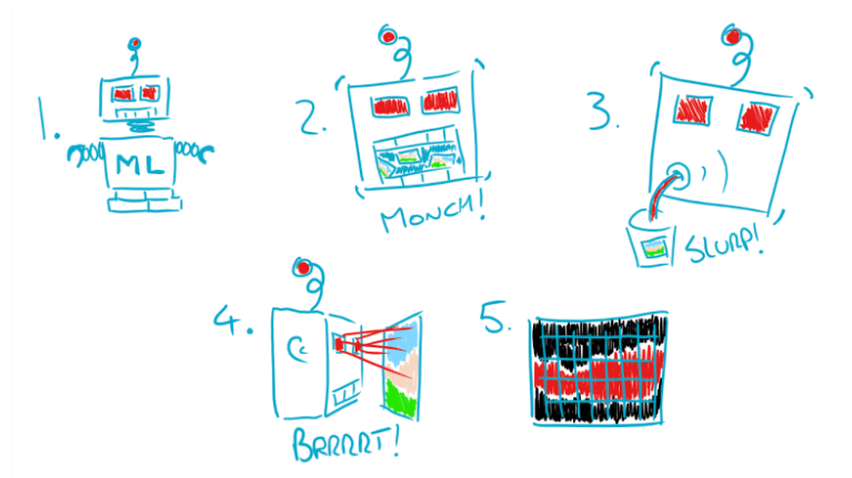 An image showing a process map of the machine learning process. This process described in the text immediately before this image.