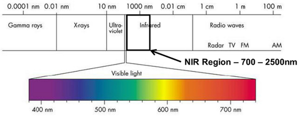 Electromagnetic spectrum highlighting the visible and Near infra-red regions