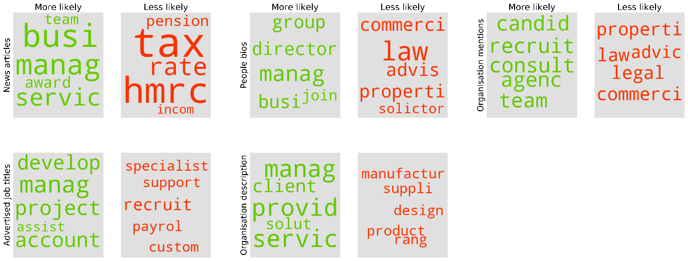 A series of topic clouds showing a summary of main words used by high-growth companies for different free text collected from their websites. Described under paragraph three.