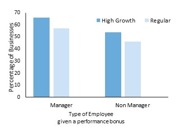 Bar chart showing the percentage of businesses that distribute performance bonus based on a target. Described under paragraph seven.