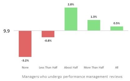 Bar chart showing the variance from average high growth for the proportion of managers under review. Described under the heading Performance Management.