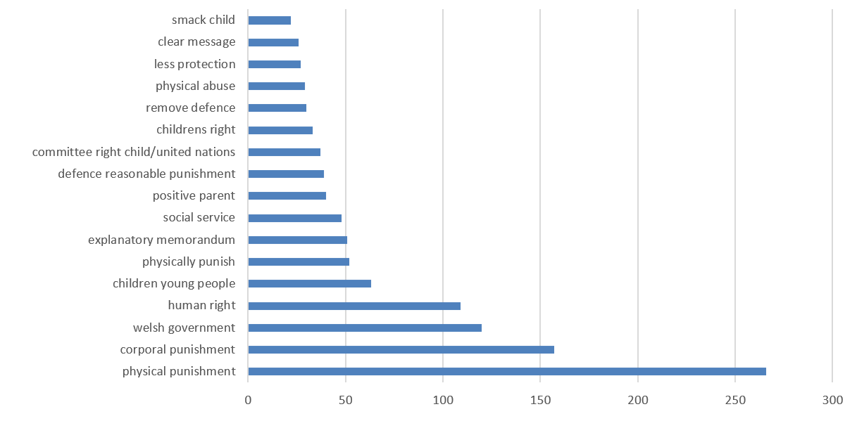 A bar chart showing the most frequent, or co-occuring phrases where respondents replied "no" in support for the bill. The most frequently occuring phrases were "physical punishment", "corporal punishment", "welsh government" and "human right".