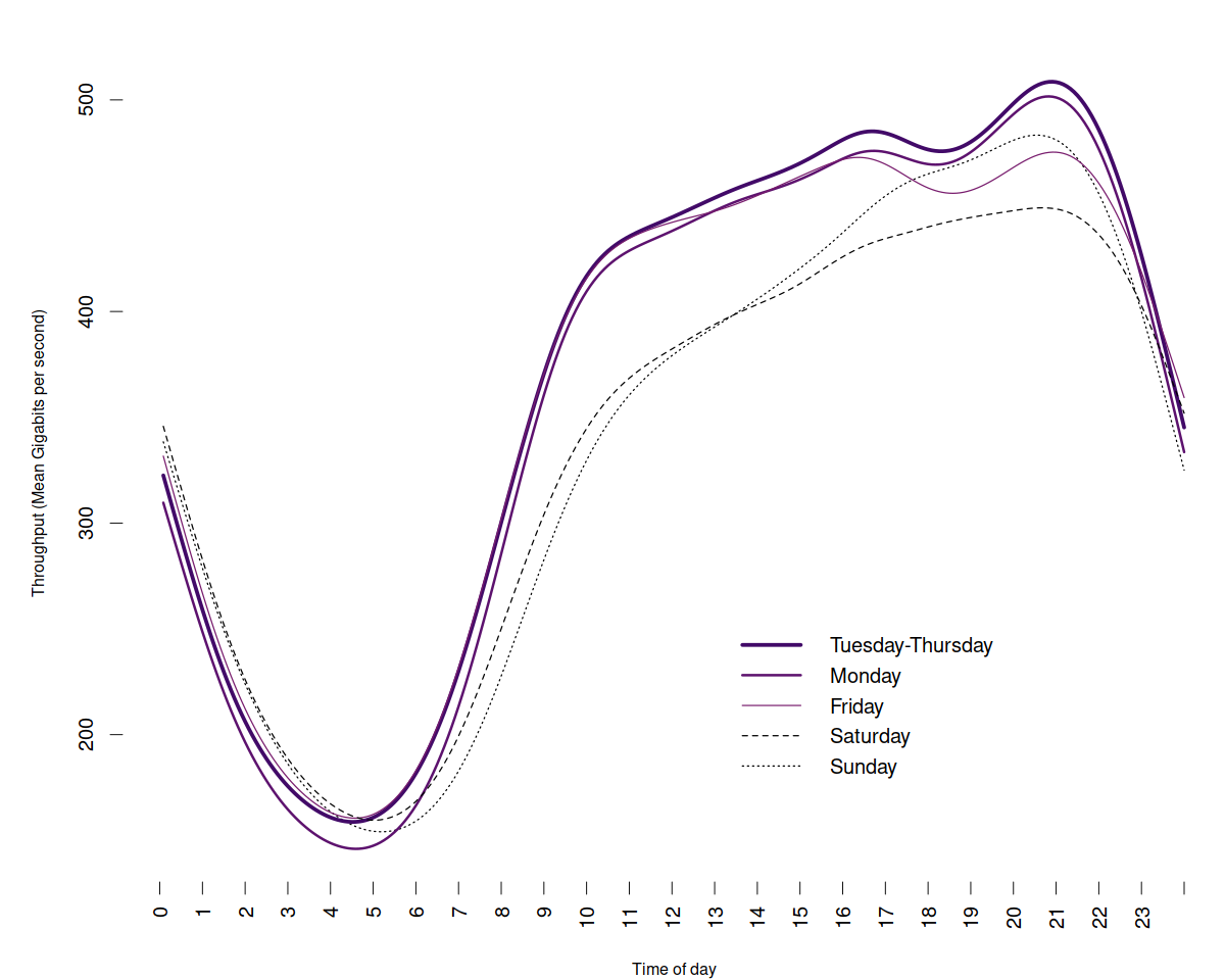 Line chart showing LINX London (LON2) average (5-minute) throughput per day. Described under the heading High frequency characteristics.