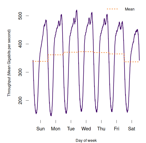 Line chart showing average weekly data throughput. Described under the heading 2014-2015 time use survey.