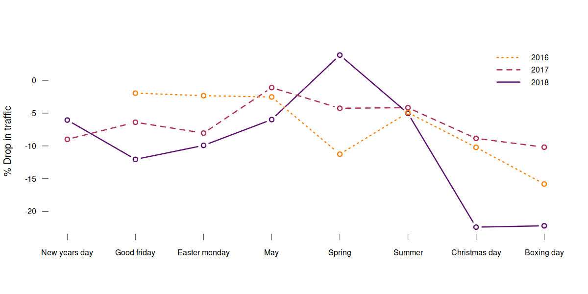 Line chart showing the effect of Bank Holidays on internet traffic. Described under the heading Detecting anomalies and large-scale events.