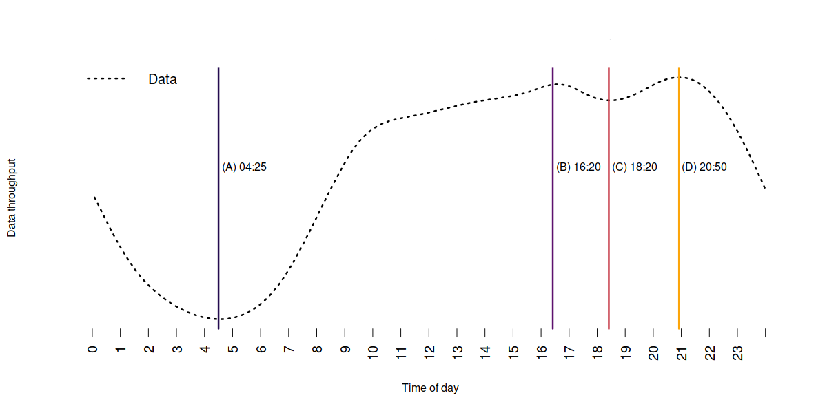 Line chart showing data throughput changepoints (Average weekday). Described under the heading Phase detection.