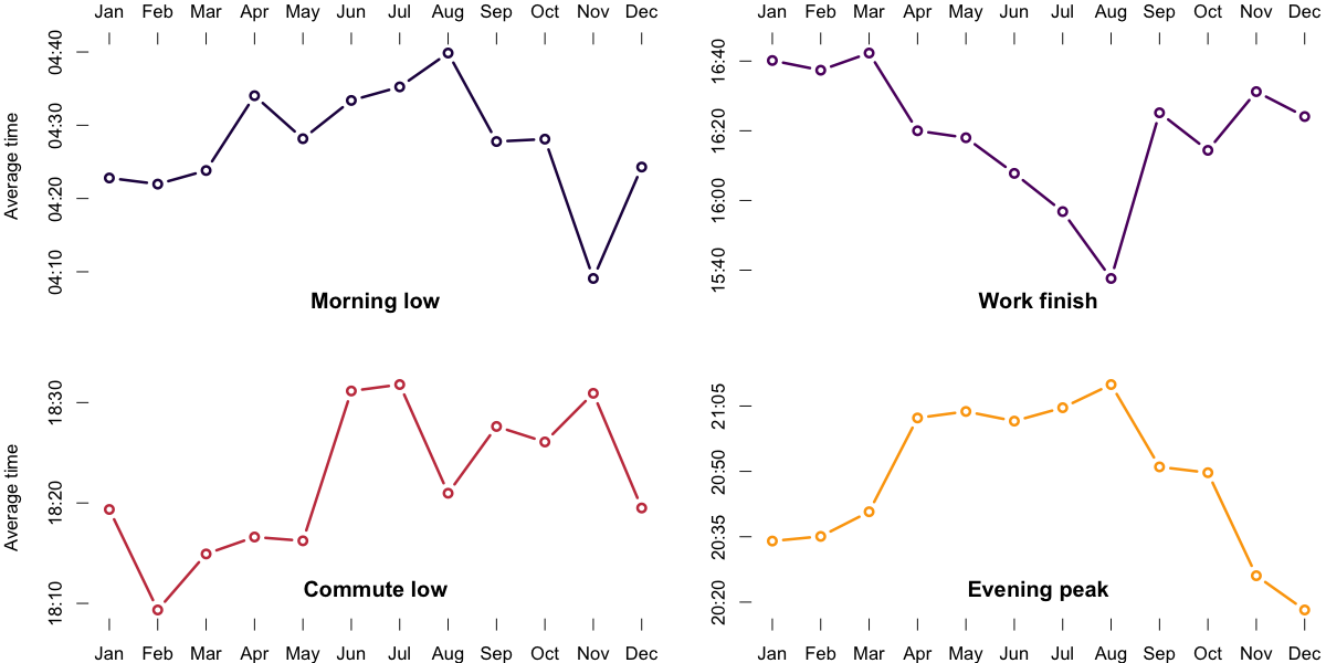 Compilation of line charts showing average change-point variation throughout the year. Described under the heading Phase detection.