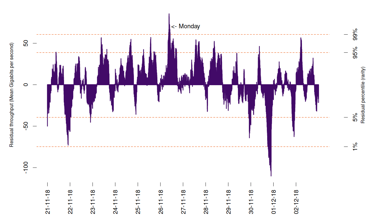 Cyber Monday residuals, 2018