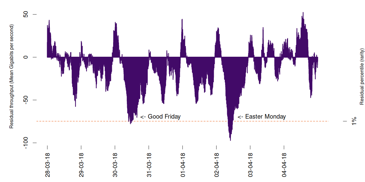 Easter period, 2018, residuals