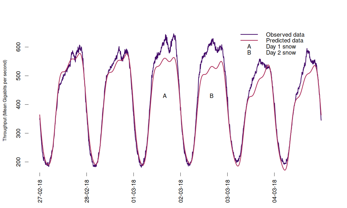 Line chart showing the effect of significant weather events on internet traffic data. Described under the heading Detecting anomalies and large-scale events.