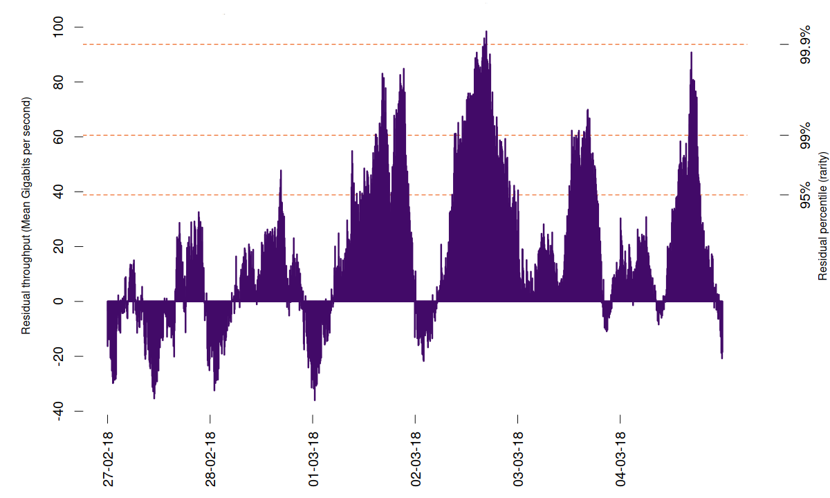 Model residuals from Storm Emma and the Beast from the East