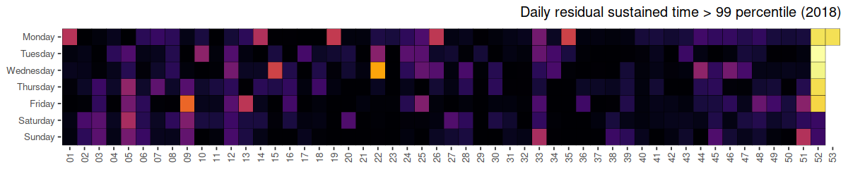 Heatmap showing traffic anomalies, daily sustained time > 99 percentile, 2018. Described under the heading Detecting anomalies and large-scale events.