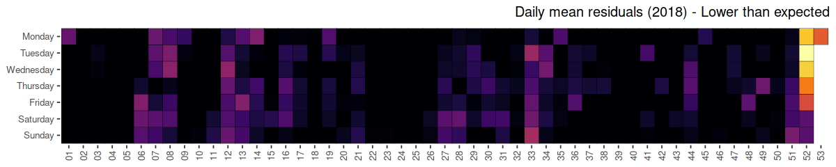 Heatmap showing traffic anomalies, daily mean residuals lower than expected, 2018. Described under the heading Detecting anomalies and large-scale events.