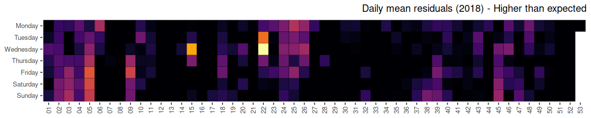 Heatmap showing traffic anomalies, daily mean residuals higher than expected, 2018. Described under the heading Detecting anomalies and large-scale events.