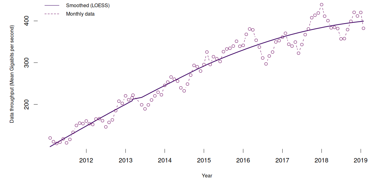 Line chart showing LINX London monthly data throughput, 2012 to 2019. Described under the heading low frequency characteristics.