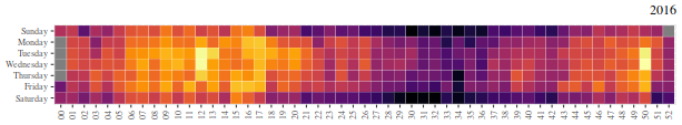 Heatmap showing daily traffic levels from London IXP data, 2016. Described under the heading Low frequency characteristics.