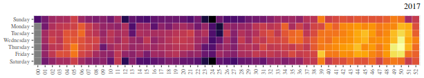 Heatmap showing daily traffic levels from London IXP data, 2017. Described under the heading Low frequency characteristics.