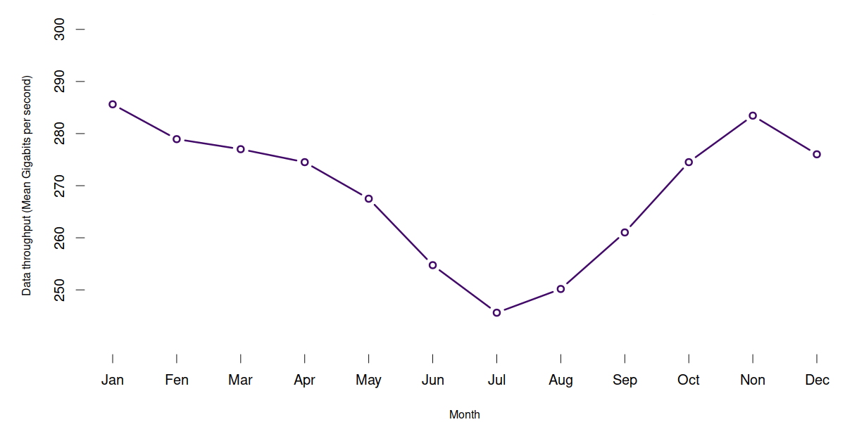 Line chart showing LINX London average monthly data throughput, 2011 to 2019. Described under the heading Low frequency characteristics.