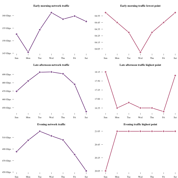 Compilation of line charts showing daily differences for traffic volume. Described under the heading High frequency characteristics.