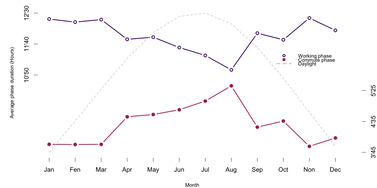 Line chart showing internet traffic work and commute phase length. Described under the heading Phase detection.