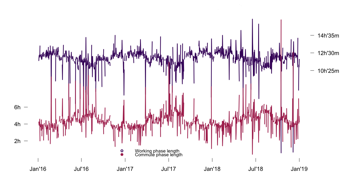 Line chart showing Internet traffic work and leisure/commute phase length. Described under the heading Phase detection.