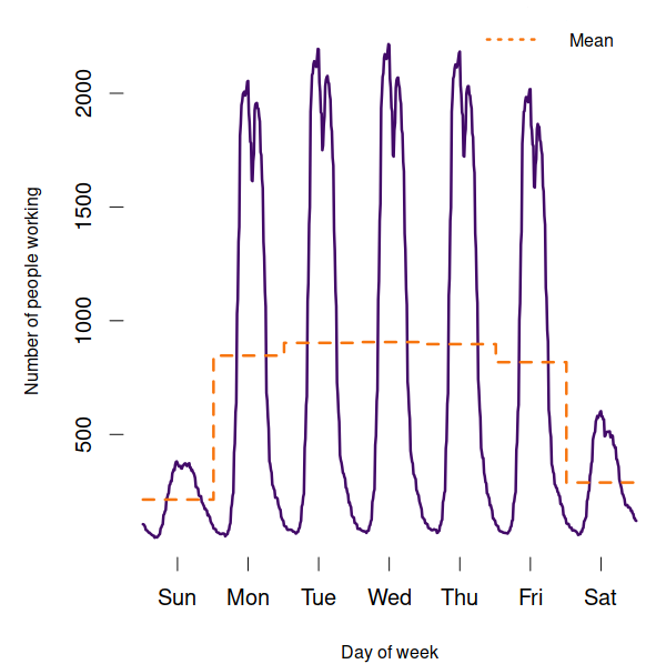 Line chart showing time-use survey work week. Described under the heading 2014-2015 time use survey.